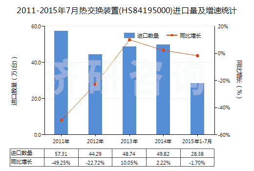 2011-2015年7月熱交換裝置(HS84195000)進口量及增速統(tǒng)計 2011-2015年7月熱交換裝置(HS84195000)進口量及增速統(tǒng)計